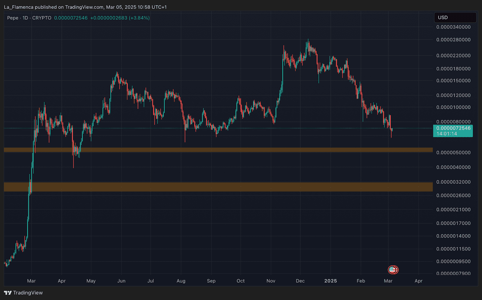 PEPE/USD dagelijkse prijsgrafiek met ondersteuningsniveaus. Bron: La_Flamenca via TradingView