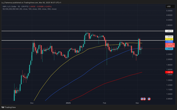 XRP/USD weerstandsniveaus en 50, 100 en 200 MA’s. Bron: La_Flamenca via TradingView